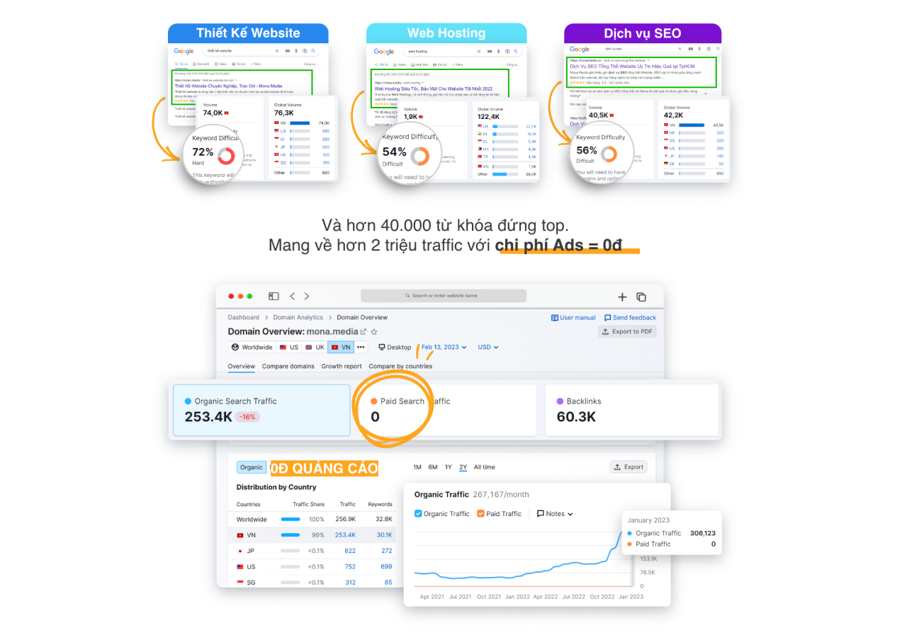 Lượt traffic của Mona
